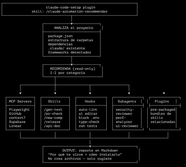 santtiagom_'s tweet photo. Si estás empezando con Claude Code, el plugin oficial claude-code-setup te ayuda a entender cómo configurar el entorno para tu proyecto.

Analiza el repo, detecta frameworks y dependencias, y después te recomienda:
> hooks
> skills
> MCPs
> subagents

Te ahorra bastante tiempo entendiendo qué configuraciones y automatizaciones suelen usarse para ese stack.

Para instalarlo:
/plugin install claude-code-setup@claude-plugins-official