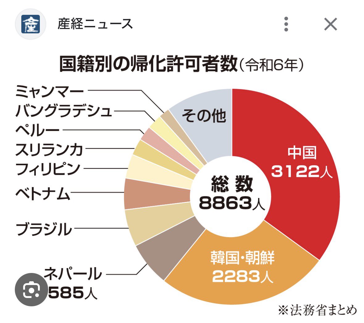 undermrai's tweet photo. 国が帰化を許可しているのは、この国から来られた方々。
果たして、私たちと同じ「日本人」と呼べるのでしょうか。
日本の帰化制度そのものが甘すぎる。
制度の大幅見直しを求めます。 https://t.co/13RcJsAviy