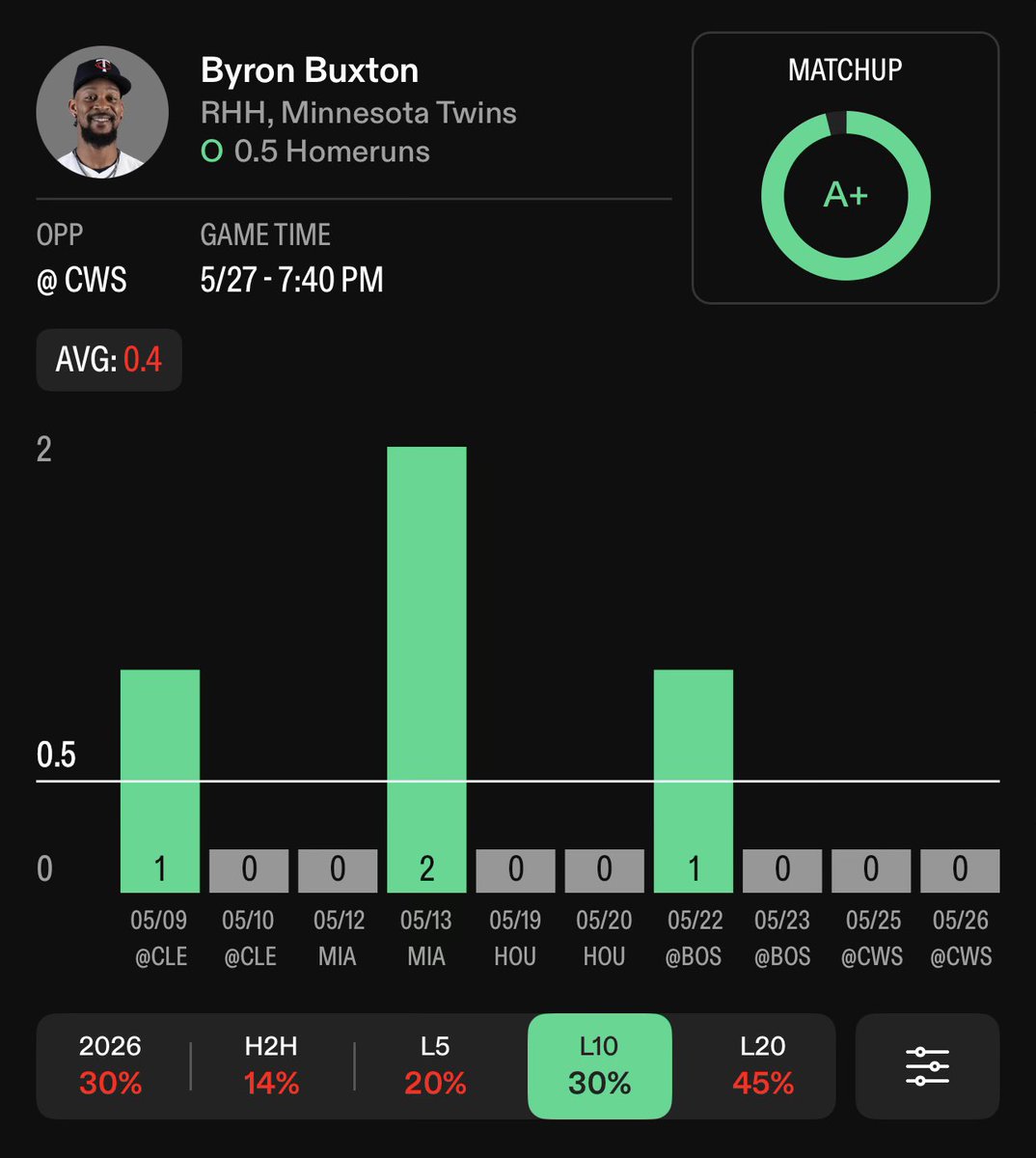 Live2AMuse's tweet photo. Buxton Just Going Yard, There’s No Way Around It 🤷🏽⚾️💥
Byron Buxton O.5 HR (+250 On #FanDuel)
30% Off First Month —> https://t.co/i9Y6WZQcAf
Use Code: LIONLOCKS
#LionLocks🦁🔒 #PropsCash #MLBX https://t.co/fcuNf6sUlp