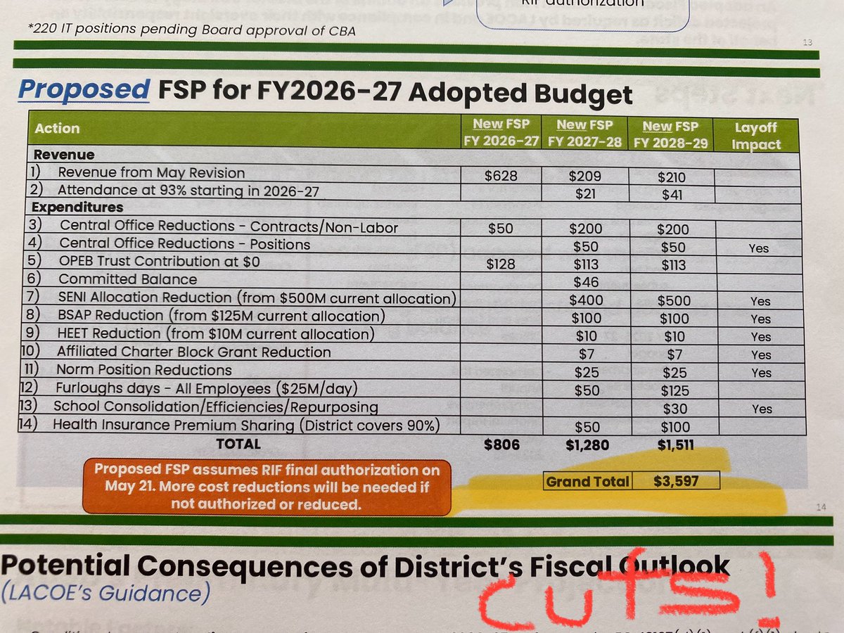 OleadaParents's tweet photo. Celebrate all you want CTA/Goldberg, $500 million statewide translates to pennies to LAUSD, still needing $3.6 BILLION in cuts.

But your members got raises🎇… 
old-timers not headed to layoffs, that is.

Newer UTLA teachers were cannon fodder. When you fight! elites win. https://t.co/MxO4kfo06s