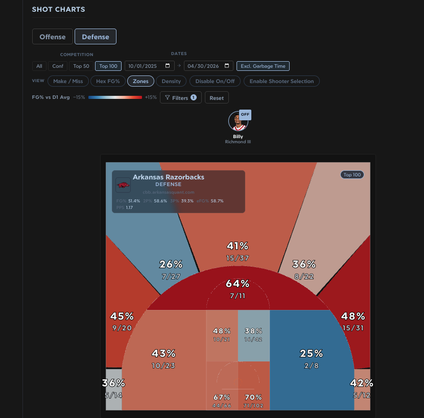 ArkansasQuant's tweet photo. Big win for Cal and the Basketball Hogs.
See Arkansas' Top-100 opponents' shooting when Billy is On vs. when he is Off the floor. 

He may not lead the league in steals or blocks but I think this really illustrates the defensive impact he makes when he's on the floor. -6.8% swing in Opp eFG% and -8.4% swing in Opp 3P%.

The Hogs' defense should take a big jump next year and Billy will be a big part of that. 

https://t.co/tJecN1zmrn