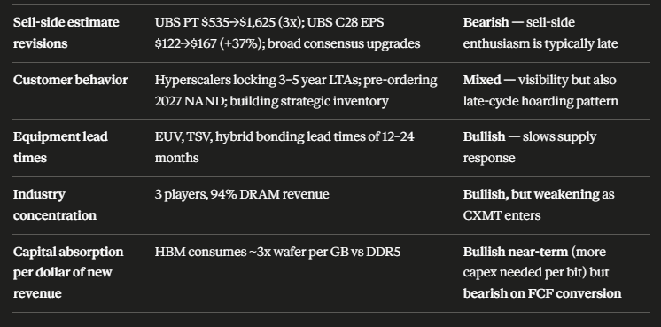 Divergent7651's tweet photo. I asked Claude to apply a capital cycle analysis to $MU. Here's what it came up with:

Net reading: 11 of 14 capital cycle signals are bearish or strongly bearish. The framework reads this as late-cycle, not early/mid-cycle. The two unambiguously bullish signals (equipment lead times, industry concentration) are eroding rather than strengthening.

Insights Yielded by Capital Cycle Analysis:

1) "Structural change" rhetoric is itself diagnostic. The capital cycle framework treats coordinated industry-wide CEO claims of regime change as evidence of late-cycle euphoria. The same language was deployed by the same CEOs (Mehrotra at Micron specifically) in 2017–2018 and was wrong. Bayesian base rates argue against accepting the current claims at face value. The previous analysis under-weighted this base-rate evidence.

2) Look at total capital flowing into the supply curve, not just incumbent capex. The structural-change analysis focused on Big Three capex. The capital cycle lens forces aggregation of all capital flowing into memory output:
a) Incumbent capex: ~$104B in 2026 across DRAM + NAND;
b) CXMT IPO proceeds: ~$4.2B (with state-aligned co-financing many multiples larger);
c) YMTC capacity additions (privately financed)
d) Substitute technology capital (Cerebras, photonic startups, CXL controller designers) — billions of dollars of equity raised to reduce HBM intensity per dollar of AI compute deployed.

When aggregated, total effective supply-side capital formation in 2026 is materially higher than the Big Three capex alone suggests. The supply response is being underestimated.

3) The customer base is doing exactly what late-cycle customers do. Hyperscalers locking in 3–5 year LTAs, pre-ordering 2027 NAND, building strategic inventory — these are not signs of confident long-cycle visibility, they are signs of late-cycle scarcity panic. Historically (DRAM 2017–2018, oil 2008, shipping 2007), customer pre-buying at peak prices is followed by sharp inventory destocking when prices roll over. The structural-change narrative frames LTA penetration as a benefit; the capital cycle frames it as a peak signal.

4) Multiple expansion + earnings expansion = asymmetric downside. The previous analysis flagged the 15x NTM P/E multiple as aggressive (referring to UBS PT raise). The capital cycle framework sharpens this: when both earnings and multiple are at peak, the compound drawdown when either reverts is severe. Memory historically goes from 60% gross margin to negative gross margin and from 10x P/E to <5x P/E. Even a modest reversion to 35% gross margin and 8x P/E from current levels implies a 60–75% equity drawdown for the memory primaries — without any disorderly cycle.

5) Supply lag is real but not unique. The bullish point about EUV/TSV/hybrid bonding lead times is correct but mis-weighted. The capital cycle history of other capital-intensive industries (oil refining, shipbuilding, semiconductor wafer fab) shows that long lead times increase the eventual amplitude of the down-cycle: capital decisions made at peak are not reversible when conditions soften, leading to capacity overhang. Long lead times delay the down-cycle; they do not abolish it.

6) China is the textbook capital-cycle disruptor. In Chancellor's historical case studies (steel, shipbuilding, solar, panels, batteries), state-backed Chinese entrants repeatedly compressed margins of consolidated Western/Korean/Japanese oligopolies once technology gaps narrowed. The U.S. equipment restrictions on China have created the illusion that this dynamic is paused, but the data shows CXMT doubled DRAM share in 18 months and is targeting domestic HBM3. The structural-change analysis appropriately flagged this; the capital cycle framework would weight it heavier as the single most important multi-year risk.

7) Substitute capital formation is its own supply curve. The capital cycle framework treats financing flows into substitutes as a parallel supply expansion. Cerebras' $5.5B IPO, Marvell's $5B Celestial acquisition, the Sandisk/SK hynix HBF JV, and the CXL ecosystem (ALAB, MRVL, MCHP) are collectively financing "HBM intensity reduction." Even if HBM unit demand is met, the value capture per dollar of AI compute is diluted. Capital is flowing in adjacent to the memory primaries to reduce the share of AI spend that ends up in their P&L.

8) The bull case relies disproportionately on demand visibility. The capital cycle warns against demand-anchored theses. The bull case requires AI capex to continue at current levels or accelerate, hyperscaler ROI economics to remain favorable, sovereign AI to scale, and inference workloads not to migrate to non-HBM architectures. Each of these is plausible; the joint probability that all hold through 2028 is materially lower than the headline narrative suggests.

9) Sell-side estimate trajectory is itself a signal. UBS's PT trajectory ($535 → $1,625, a 3x increase in one revision) is historically associated with peak euphoria. Estimate revisions of this magnitude have a poor forward record. The framework would treat the velocity of estimate revisions as a contra-signal.

10) Where the asymmetry sits. The capital cycle framework reframes the risk/reward calculation. Even if the bull thesis is right and earnings hold through 2028, the upside from current levels is modest (multiple expansion has already happened). If the bull thesis is partially wrong — say, 2028 brings 25% peak-to-trough EPS decline rather than 50% — the equity drawdown is still material because multiples will compress simultaneously. The asymmetry is not favourable at current valuations.

Bottom line: The structural change thesis was directionally correct but materially overweighted by the original analysis. The capital cycle framework appropriately reweights toward supply-side caution and treats current peak conditions, peak valuations, peak management confidence, and accelerating capital inflows as a coherent set of late-cycle signals. The memory industry has undergone real and beneficial structural change in shape, but the empirical base rate against the "cycle has been abolished" claim is overwhelming. The economic characteristics of memory businesses have improved but have not been transformed into stable, compounding, low-volatility ones — and the next 18–30 months are statistically more likely to mark the end of this up-cycle than a transition to a new regime.