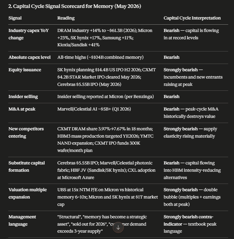 Divergent7651's tweet photo. I asked Claude to apply a capital cycle analysis to $MU. Here's what it came up with:

Net reading: 11 of 14 capital cycle signals are bearish or strongly bearish. The framework reads this as late-cycle, not early/mid-cycle. The two unambiguously bullish signals (equipment lead times, industry concentration) are eroding rather than strengthening.

Insights Yielded by Capital Cycle Analysis:

1) "Structural change" rhetoric is itself diagnostic. The capital cycle framework treats coordinated industry-wide CEO claims of regime change as evidence of late-cycle euphoria. The same language was deployed by the same CEOs (Mehrotra at Micron specifically) in 2017–2018 and was wrong. Bayesian base rates argue against accepting the current claims at face value. The previous analysis under-weighted this base-rate evidence.

2) Look at total capital flowing into the supply curve, not just incumbent capex. The structural-change analysis focused on Big Three capex. The capital cycle lens forces aggregation of all capital flowing into memory output:
a) Incumbent capex: ~$104B in 2026 across DRAM + NAND;
b) CXMT IPO proceeds: ~$4.2B (with state-aligned co-financing many multiples larger);
c) YMTC capacity additions (privately financed)
d) Substitute technology capital (Cerebras, photonic startups, CXL controller designers) — billions of dollars of equity raised to reduce HBM intensity per dollar of AI compute deployed.

When aggregated, total effective supply-side capital formation in 2026 is materially higher than the Big Three capex alone suggests. The supply response is being underestimated.

3) The customer base is doing exactly what late-cycle customers do. Hyperscalers locking in 3–5 year LTAs, pre-ordering 2027 NAND, building strategic inventory — these are not signs of confident long-cycle visibility, they are signs of late-cycle scarcity panic. Historically (DRAM 2017–2018, oil 2008, shipping 2007), customer pre-buying at peak prices is followed by sharp inventory destocking when prices roll over. The structural-change narrative frames LTA penetration as a benefit; the capital cycle frames it as a peak signal.

4) Multiple expansion + earnings expansion = asymmetric downside. The previous analysis flagged the 15x NTM P/E multiple as aggressive (referring to UBS PT raise). The capital cycle framework sharpens this: when both earnings and multiple are at peak, the compound drawdown when either reverts is severe. Memory historically goes from 60% gross margin to negative gross margin and from 10x P/E to <5x P/E. Even a modest reversion to 35% gross margin and 8x P/E from current levels implies a 60–75% equity drawdown for the memory primaries — without any disorderly cycle.

5) Supply lag is real but not unique. The bullish point about EUV/TSV/hybrid bonding lead times is correct but mis-weighted. The capital cycle history of other capital-intensive industries (oil refining, shipbuilding, semiconductor wafer fab) shows that long lead times increase the eventual amplitude of the down-cycle: capital decisions made at peak are not reversible when conditions soften, leading to capacity overhang. Long lead times delay the down-cycle; they do not abolish it.

6) China is the textbook capital-cycle disruptor. In Chancellor's historical case studies (steel, shipbuilding, solar, panels, batteries), state-backed Chinese entrants repeatedly compressed margins of consolidated Western/Korean/Japanese oligopolies once technology gaps narrowed. The U.S. equipment restrictions on China have created the illusion that this dynamic is paused, but the data shows CXMT doubled DRAM share in 18 months and is targeting domestic HBM3. The structural-change analysis appropriately flagged this; the capital cycle framework would weight it heavier as the single most important multi-year risk.

7) Substitute capital formation is its own supply curve. The capital cycle framework treats financing flows into substitutes as a parallel supply expansion. Cerebras' $5.5B IPO, Marvell's $5B Celestial acquisition, the Sandisk/SK hynix HBF JV, and the CXL ecosystem (ALAB, MRVL, MCHP) are collectively financing "HBM intensity reduction." Even if HBM unit demand is met, the value capture per dollar of AI compute is diluted. Capital is flowing in adjacent to the memory primaries to reduce the share of AI spend that ends up in their P&L.

8) The bull case relies disproportionately on demand visibility. The capital cycle warns against demand-anchored theses. The bull case requires AI capex to continue at current levels or accelerate, hyperscaler ROI economics to remain favorable, sovereign AI to scale, and inference workloads not to migrate to non-HBM architectures. Each of these is plausible; the joint probability that all hold through 2028 is materially lower than the headline narrative suggests.

9) Sell-side estimate trajectory is itself a signal. UBS's PT trajectory ($535 → $1,625, a 3x increase in one revision) is historically associated with peak euphoria. Estimate revisions of this magnitude have a poor forward record. The framework would treat the velocity of estimate revisions as a contra-signal.

10) Where the asymmetry sits. The capital cycle framework reframes the risk/reward calculation. Even if the bull thesis is right and earnings hold through 2028, the upside from current levels is modest (multiple expansion has already happened). If the bull thesis is partially wrong — say, 2028 brings 25% peak-to-trough EPS decline rather than 50% — the equity drawdown is still material because multiples will compress simultaneously. The asymmetry is not favourable at current valuations.

Bottom line: The structural change thesis was directionally correct but materially overweighted by the original analysis. The capital cycle framework appropriately reweights toward supply-side caution and treats current peak conditions, peak valuations, peak management confidence, and accelerating capital inflows as a coherent set of late-cycle signals. The memory industry has undergone real and beneficial structural change in shape, but the empirical base rate against the "cycle has been abolished" claim is overwhelming. The economic characteristics of memory businesses have improved but have not been transformed into stable, compounding, low-volatility ones — and the next 18–30 months are statistically more likely to mark the end of this up-cycle than a transition to a new regime.