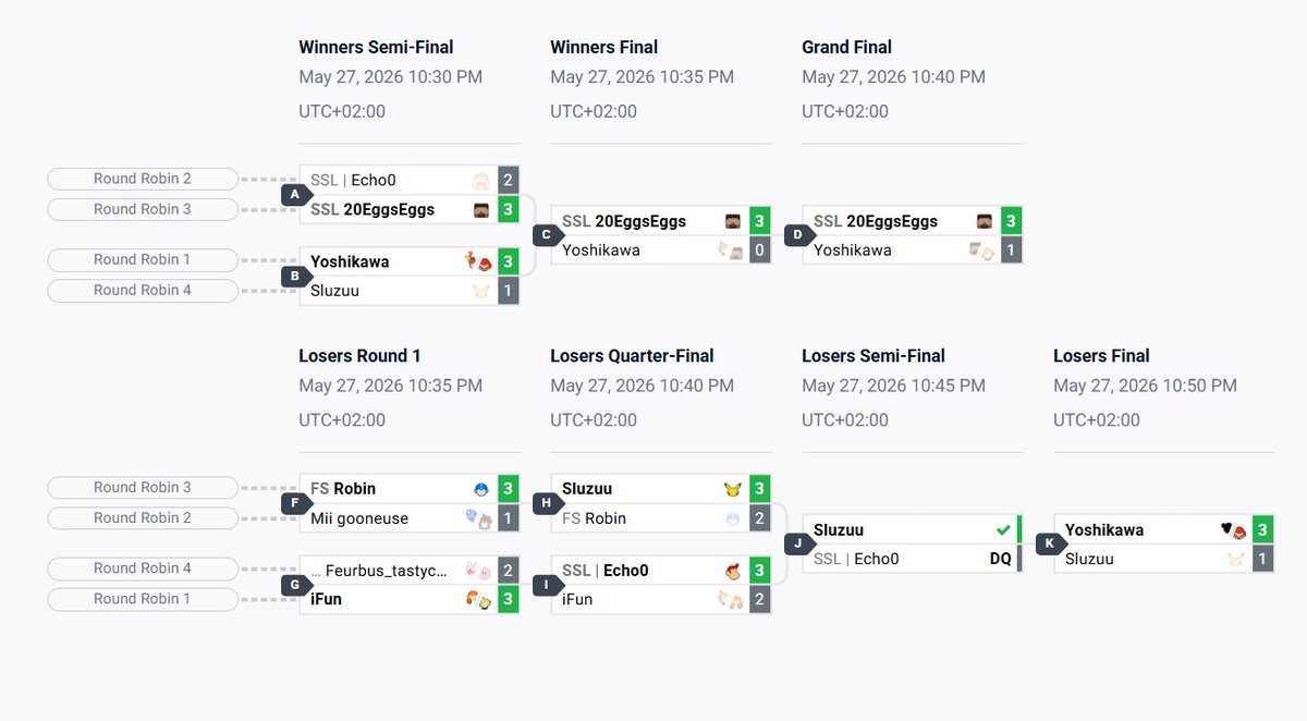 SSmashleag81535's tweet photo. Top 8 : BIEN JOUER A NOTRE NOUVEAU GOAT @20EggsEggs  QUI A REJOINT LA SSL ET QU'ON A GARDER SECRET POUR L'INSTANT (avec @Echo0_o0) QUI A WIN NO DIFF NOTRE PREMIERE EDITIONS DE LA SUPER SMASHLEAGUE ILS SONT TROP FORT JE VOUS AIMES ET GG @yoshikawawa_ et @sluzuu_pv pour le podium ! https://t.co/2JhnNHpoQd