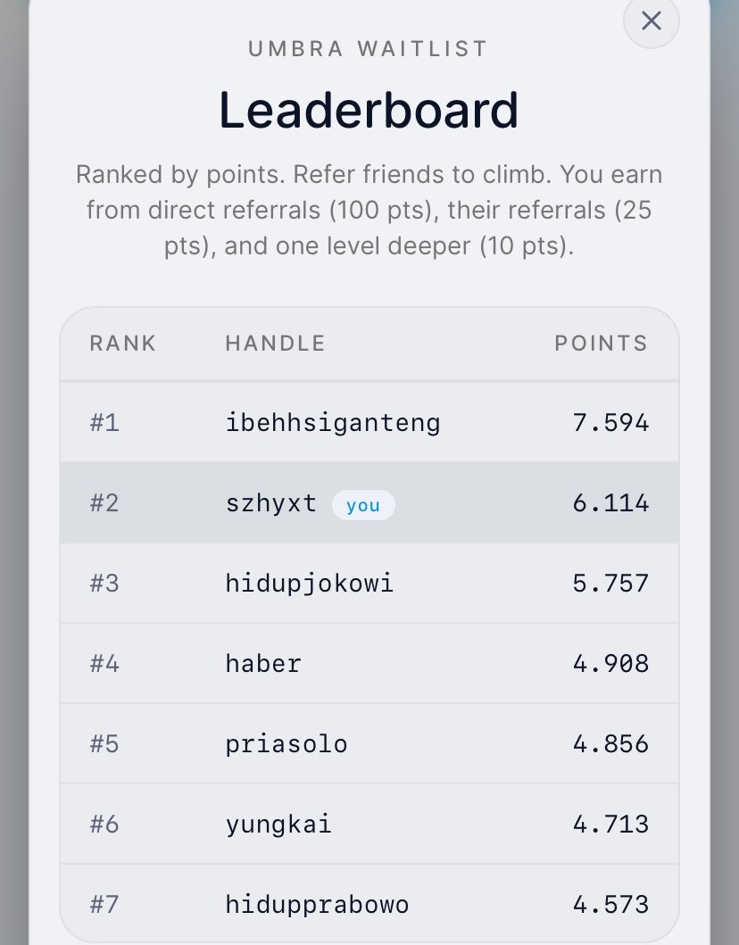 Szhyxt's tweet photo. i am top 2 on @UmbraPrivacy early access

you can still joined now

link : https://t.co/AUU3EBSTPB https://t.co/2fXopIU1RR