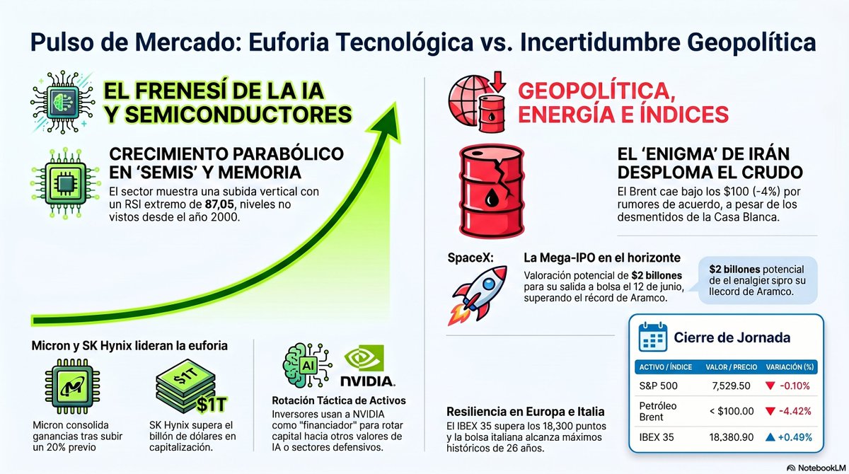 ArgcolC's tweet photo. 🚀 ¡Cierre EXPLOSIVO 27/05/2026! 💥 Tech vibra, el crudo cae <$100 y el enigma Irán sacude al mundo 🇮🇷. ¿Burbuja o rebote? 🧐
✍️ https://t.co/g3rzVCCrO5 https://t.co/8t0gWPS7xt