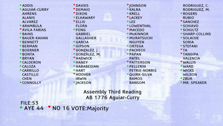 LeeHepner's tweet photo. HUGE: The California legislature is officially closer than it's been in a quarter century to banning illegal monopolization.

The COMPETE Act, AB 1776 (Aguiar-Curry), passes the Assembly by a vote of 44-16. The most lobbied bill of the session moves to the Senate. https://t.co/WHXjQfEHSi