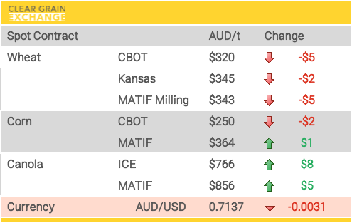 ClearGrain's tweet photo. Check out the moves in overnight international markets, yesterday's actual traded prices across Australia + market commentary with comparisons to prices of international physical markets. Login to CGX & edit your offers if needed before market open at 10am AEDT https://t.co/Xq07q4XDJo