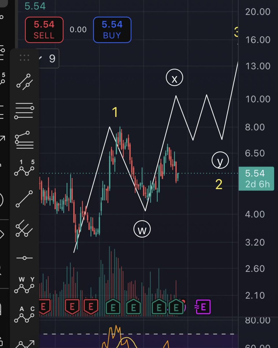 livefit_85's tweet photo. @RospiBasta Up :-). We finish this B or X wave and then go down for C or Y but if it’s a Y wave I believe this can finish with a very bullish Y wave flat or triangle. https://t.co/zptqHlenZa