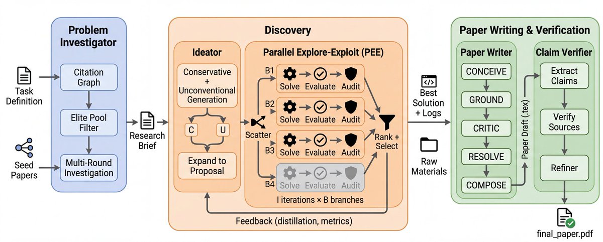 RuiMeng_'s tweet photo. [Our solution - ScientistOne] 
It maintains evidence chains throughout the pipeline.

Problem Investigator reads full-text PDFs.

Discovery agent runs a parallel explore-exploit search tree.

Claim Verifier checks every claim against its source before the final paper is produced. https://t.co/PE6Xfru0A6