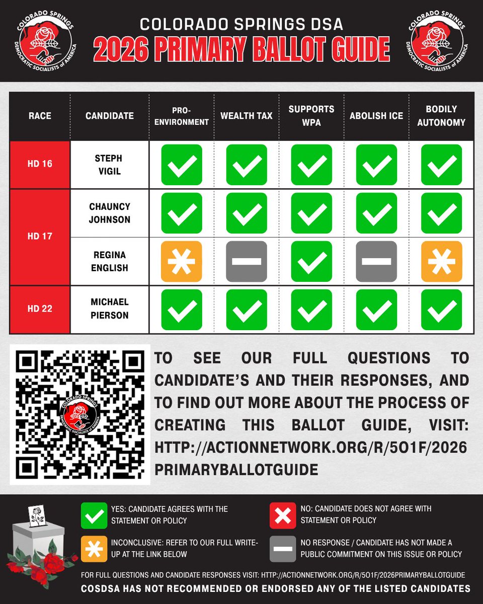 cospringsdsa's tweet photo. Our 2026 Primary Ballot Guide is here! Check the link in our bio or the QR code in the post to review the full responses from candidates&amp; learn about our process in creating this guide. This guide is purely informational and does not confirm any endorsements for any candidates. https://t.co/IrteZEWYAW