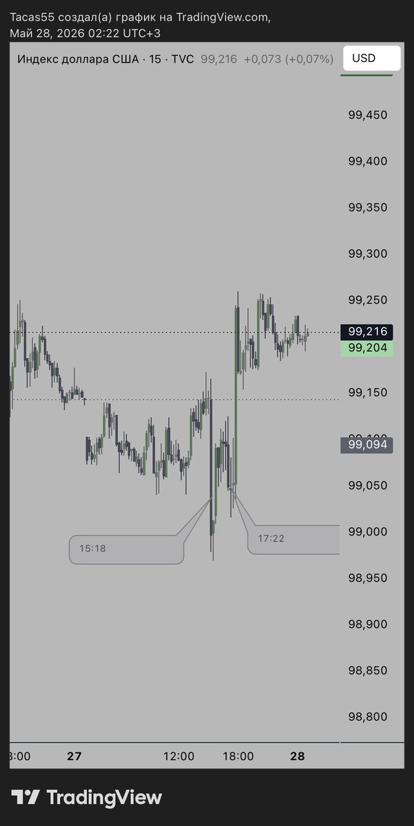 metop_a_studio's tweet photo. Financial markets are heavily manipulated. Reminds me of pre-COVID shitcoins and Musk tweet pumps. Meanwhile, there’s absolutely no reaction to Non-Farm. It's just ridiculous.

#Forex #Macroeconomics #Trading #fx #macro  #financemarkets https://t.co/q8HmpsBSpr