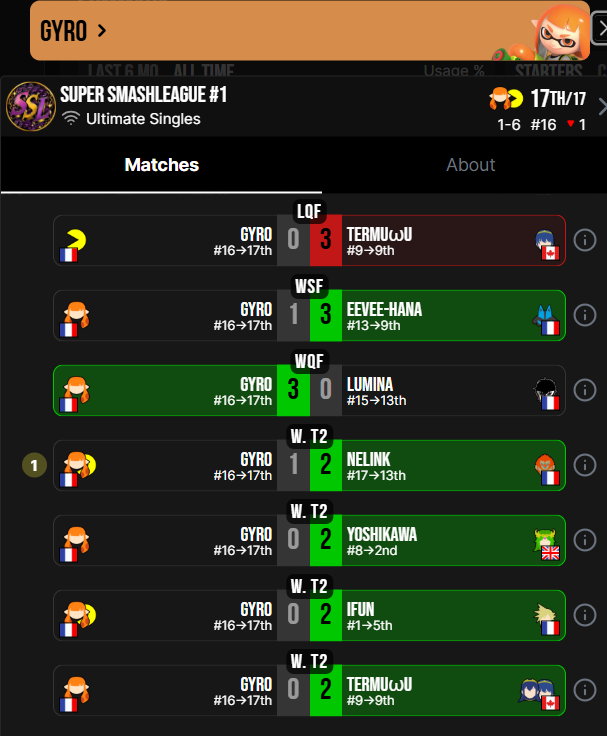 SSmashleag81535's tweet photo. Les runs des SSL @GyroPlip - @20EggsEggs - @Echo0_o0 - @mathysv4. Excellente pour certains moins bon pour d'autre mais on s'améliorera tous ensemble t'es heureux de tous les avoir recrutés franchement c'est super prometteur !! https://t.co/pig4N8VyuM