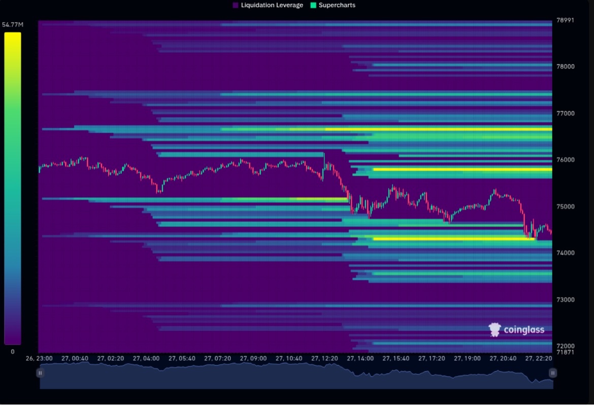 BitcoinIntelXYZ's tweet photo. 🚨 Bitcoin Liquidation Heatmap:

Zones to watch out for right now:
👉 Revenge Rally Zone: Heavy heat building between $76K–$78K. We reclaim this and we could see a fast short squeeze back toward $80K.

👉 Final Defense Line: The $74K–$75K cluster. We hold here or we risk another leg down hunting the $72K–$73K liquidity pool.

This feels like the classic “flush the weak hands before the next leg” setup. Bounce loading… or more pain first? What’s your read? 👇