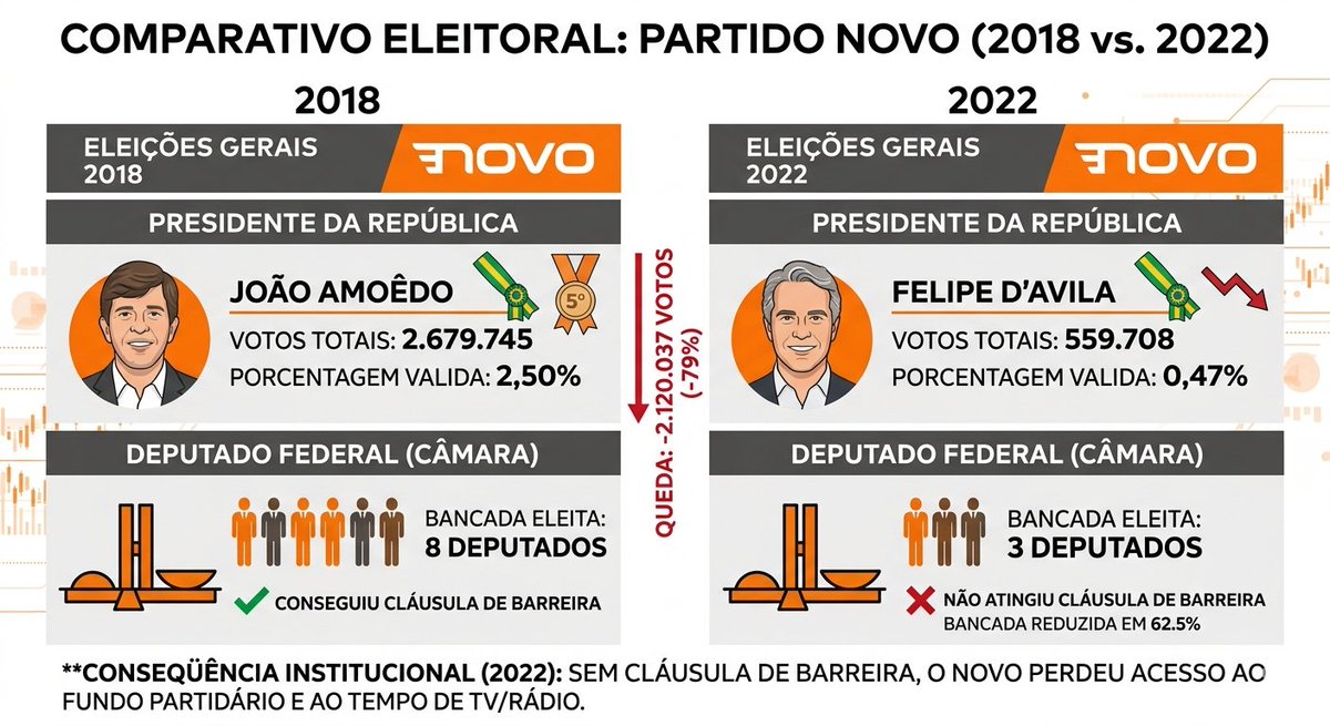 Pessoa_Pipol's tweet photo. @joaodamoedo Comparação quando o NOVO era independente e tinha Amoêdo de candidato, com as eleições seguintes. https://t.co/t5V80JUqUE
