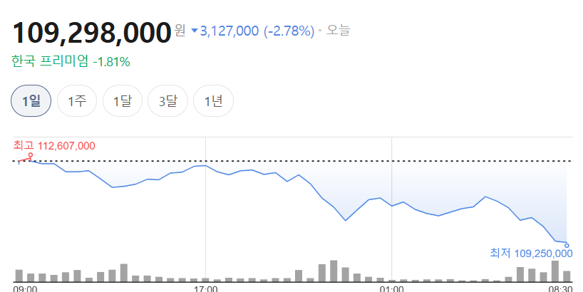 아팔비빵ㅡ11억 아파트 팔고 비트코인 몰빵남 tweet media