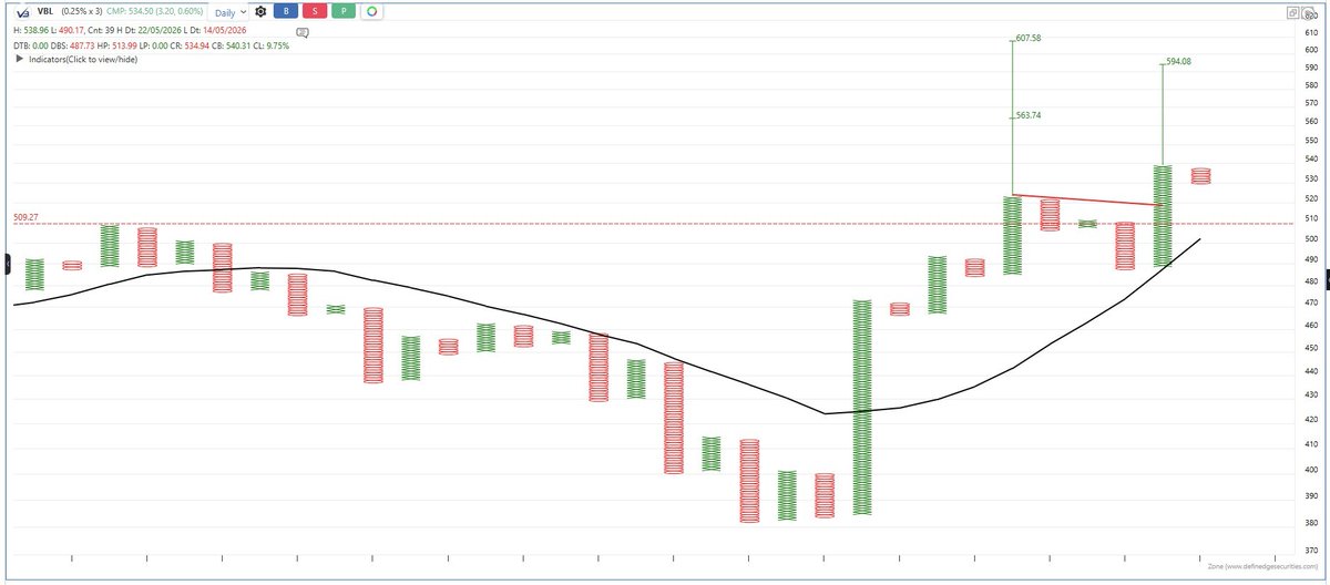 srvithal388's tweet photo. #FnO Stocks in Short Term for probable breakout
✔Bullish Setp 1% EOD
✔Relative Outperformance 1% EOD vs #Nifty500  
✔In pullback and probable bullish AFT in 0.25%
✔Probable Breakout above a Bearish Failure 
✔Breakout above down sloping trend line from previous tops on 0.25%
✔Patterns Momentum Stocks Scanner #PMS 
#NAMINDIA
#PNBHousing
#VBL