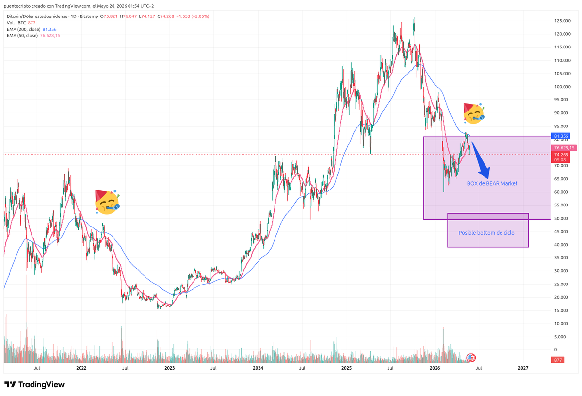 PuenteCripto's tweet photo. bitcoin:native  sigue desarrollando su camino dentro de la Bear Box, probable retest a los minimos en las proximas semanas. https://t.co/2SyGGp1OcD