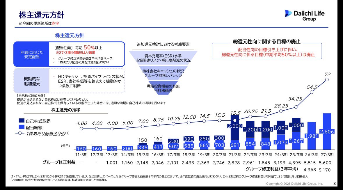 financial1111's tweet photo. 第一ライフグループの増配が止まらない！！前期から今期にかけてホップステップジャンプで一株配が増加。今期は一株72円。金利上昇、株高を背景にしてグループ修正利益は拡大中。こんな大型企業でもまだまだ増配を積極的にしてくれるのだから、配当株投資はたまらない。 https://t.co/QLrBaYvPEI
