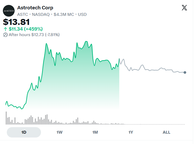 uk_su44's tweet photo. Looks like a brilliant company $ASTC https://t.co/cpTahQZuxL