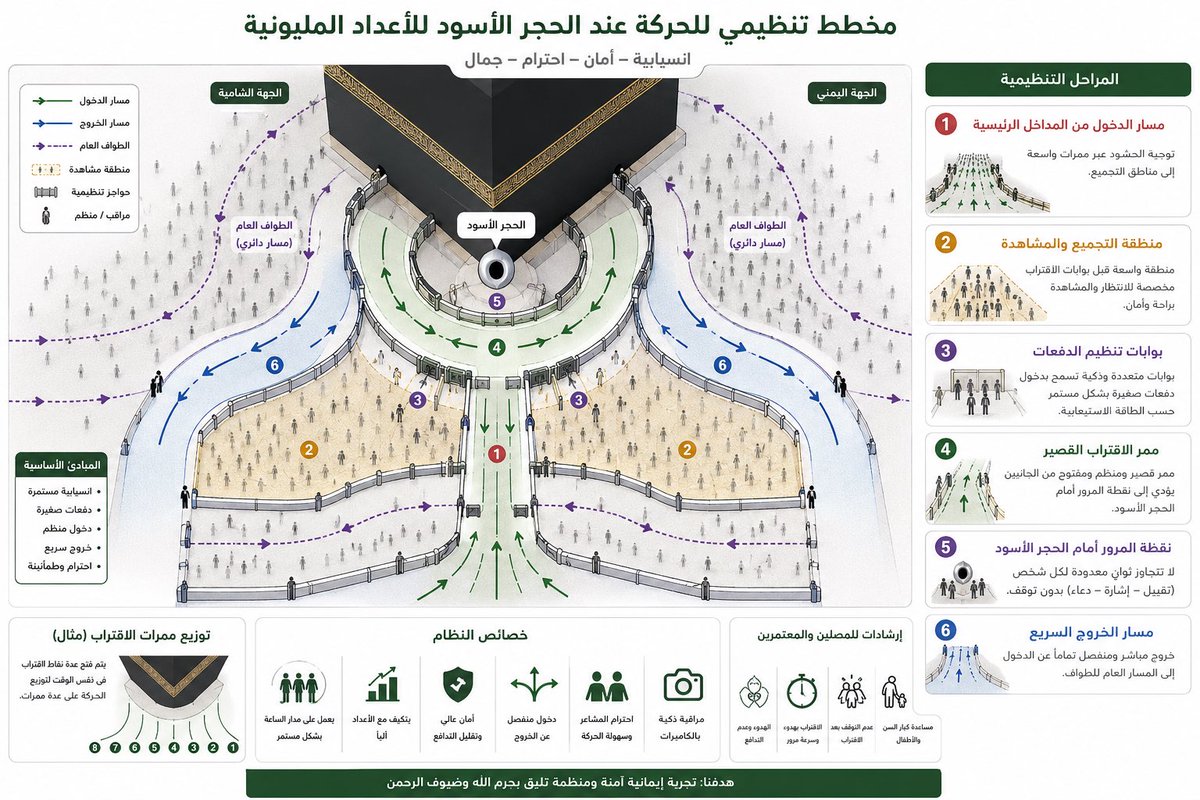 dr_x98's tweet photo. مع تزايد الأعداد عند الحجر الأسود، نأمل من الجهات المعنية دراسة حلول تنظيمية أكثر وضوحًا تحفظ سلامة الزوار وتمنع التدافع، وتُبقي المكان بهيبته وجماله
الصورة المرفقة مجرد تصور مقترح لتنظيم الحركة بشكل أكثر أمانً�� وانسيابية
#الحرم_المكي #الحجر_الأسود #سلامة_الزوار #مكة #مكة_المكرمة https://t.co/xBf8sVuoZ7