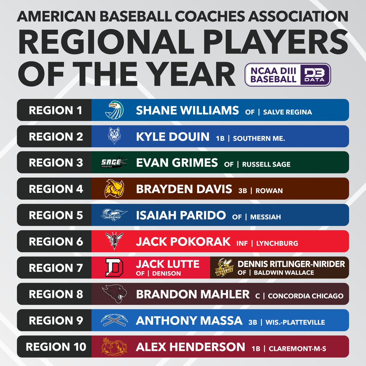 D3SportsData's tweet photo. ABCA DIII Regional Players of the Year.
Jack Lutte (@DenisonSports) and Dennis Ritlinger-Nirider (@bwathletics) were named Co-POTY in Region 7.
#d3data #d3 #d3sports #d3baseball https://t.co/UgaGqECV8L