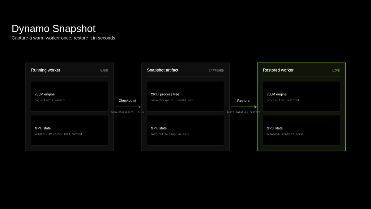 Introducing Dynamo Snapshot, our approach for fast startup for inference workloads on Kubernetes, wh...