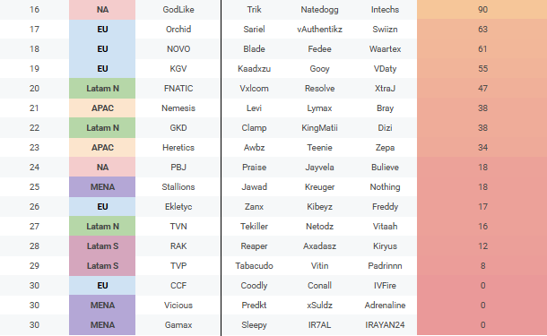 EnigmaCasts's tweet photo. WARZONE @EWC_EN SEEDING. 

I've updated the Global Seeding System for 2026.
🪂 Added WRS 
⚖️ Altered weighting to reflect new year
🌍 Added the 32 teams qualified for Paris. https://t.co/8H6vppzHWN