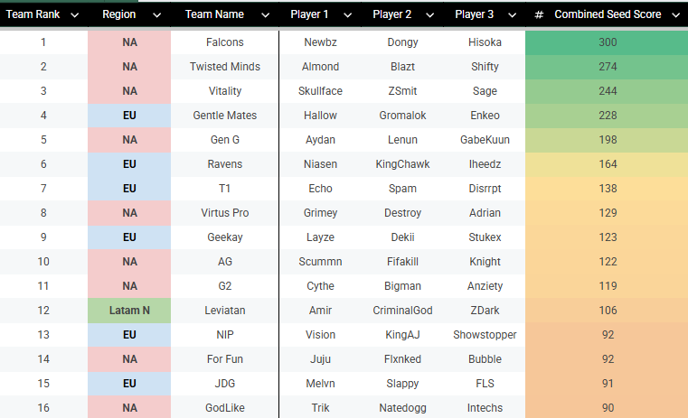 EnigmaCasts's tweet photo. WARZONE @EWC_EN SEEDING. 

I've updated the Global Seeding System for 2026.
🪂 Added WRS 
⚖️ Altered weighting to reflect new year
🌍 Added the 32 teams qualified for Paris. https://t.co/8H6vppzHWN
