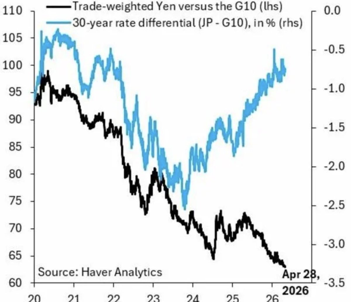 Dr_Extension's tweet photo. 日本はまだ通貨危機ではないが、円安インフレを財政で覆い隠す段階にはすでに入った。
ここから抜けるには、補助金ではなく、財政の優先順位、日銀の正常化、エネルギー・食料・基幹素材の国内供給力を同時に組み替える必要がある。

一番まずいのは、「家計支援だから仕方ない」と言いながら、補助金を恒常化することです。
それを続けると、物価高を抑えるための支出が、次の円安材料になります。