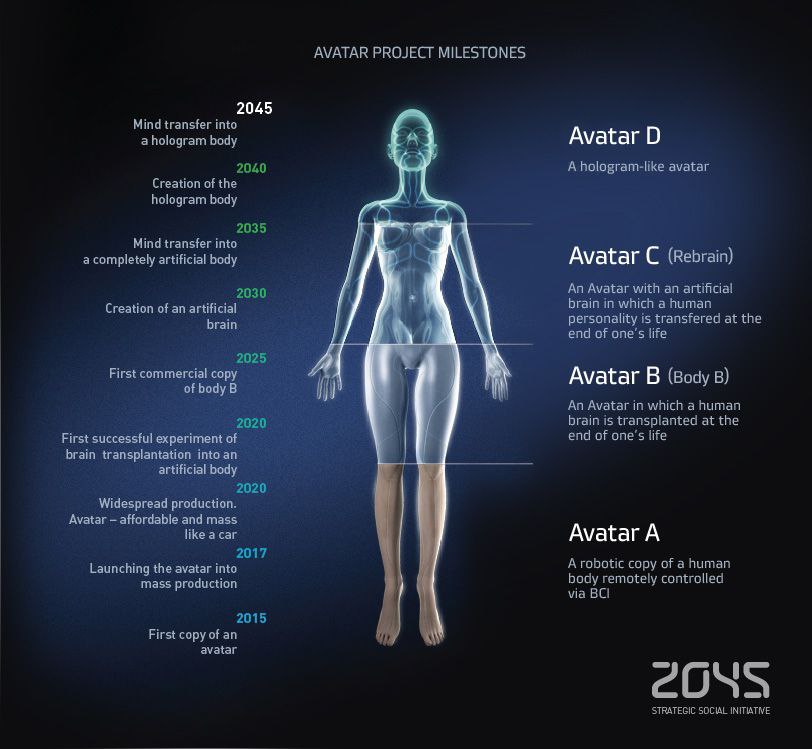 ucworkroom1's tweet photo. Yes it does. Connects the Avatar, Consciousness & the Soul all for Digital Immortality. 

THE CREATION OF THE AVATAR

The 2045 Initiative

Roadmap for our technological project. All of the areas of our project are unified by the goal of building a Synthetic Humanoid Body.

https://t.co/mi7g7C0nGP

Global Future 2045

https://t.co/pjIFq6c6qP

DARPA Avatar Project links your consciousness to a digital world inside a quantum computer 

The Avatar Project

Spawning from Hinduism, the term avatar is mostly translated with "incarnation" or "appearance". Drawing from this, an homonimous 2009 movie took the same concept to depict a sci-fi scenario where an "Avatar Program" enables humans to explore a remote and hostile alien planet called Pandora without endangering human life, by connecting their mind to an Avatar body (the local alien indigenous people).

https://t.co/u6eTLB49eq

Avatar

Avatar is an event-based arbitration framework that orchestrates the communication between an emulator and a target physical device. 

Avatar's goal is to enable complex dynamic analysis of embedded firmware in order to assist in a wide range of security-related activities including (but not limited to) reverse engineering, MALWARE ANALYSIS, vulnerability discovery, vulnerability assessment, backtrace acquisition and root-cause analysis of known test cases.

The analysis environment consists of several components:

Avatar: a python framework that orchestrate firmware execution and analysis.

A communication interface to the target device, for example OpenOCD (if JTAG is available) or our in-memory stub for constrained scenarios.

S²E: a symbolic execution and analysis framework based on KLEE and Qemu.

This modular architecture lets Avatar perform dynamic analysis of firmware behaviour, such as recording and sandboxing memory accesses, performing live migration of subroutines, symbolically executing specific portions of code as well as detecting vulnerabilities.

SYMBOLIC EXECUTION

Avatar's capabilities have been demonstrated by performing symbolic execution and vulnerability analysis of several devices, including a hard-disk controller, a GSM feature phone and a wireless sensor node

Python core of Avatar 2

The target orchestration framework with focus on dynamic analysis of embedded devices' firmware. 

Avatar² is developed and maintained by Eurecom's S3 Group.

https://t.co/lBEandhms4

The avatar² project was partially funded through, and supported by, SIEMENS AG - Technology.

https://t.co/tQfc0cZtnc

Avatar is an orchestration framework designed to support dynamic analysis of embedded devices. 

Avatar² is the second generation of the framework, which has been completely re-designed and re-implemented from scratch to improve performance, usability, and support for advanced features.

An Avatar² setup consists of three parts:

A set of targets
A memory layout
An execution plan

Targets are responsible for the execution and the analysis of the firmware code. 

While it is possible to run Avatar² with a single target, most configurations will have at least two (typically an emulator and a physical device). 

The memory layout describes the different regions of memory and their role in the system (e.g., the fact that may be mapped to an external peripheral or connected to a file) as well as the memory access rules, i.e., how memory read and write operations needs to be forwarded between targets. 

Finally, the execution plan tells Avatar² how the actual execution of the firmware needs to be divided among the targets in order to achieve the analyst goal.

Avatar² Architecture

The architecture of Avatar² consists of four different types of components: the Avatar object itself, and a set of targets, protocols, and endpoints. Avatar is the root-object that is responsible for orchestrating a non-empty set of targets, which in turn communicate to their corresponding endpoints using a number of protocols. 

https://t.co/vup2ijjCrD