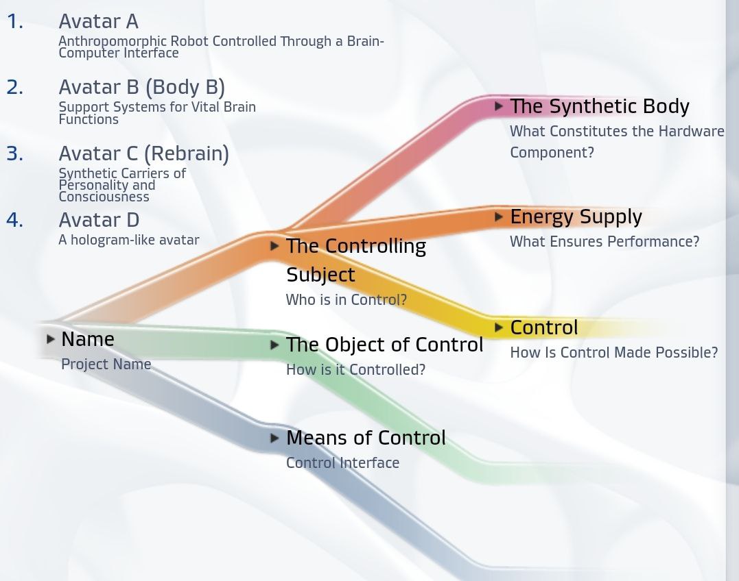 ucworkroom1's tweet photo. Yes it does. Connects the Avatar, Consciousness & the Soul all for Digital Immortality. 

THE CREATION OF THE AVATAR

The 2045 Initiative

Roadmap for our technological project. All of the areas of our project are unified by the goal of building a Synthetic Humanoid Body.

https://t.co/mi7g7C0nGP

Global Future 2045

https://t.co/pjIFq6c6qP

DARPA Avatar Project links your consciousness to a digital world inside a quantum computer 

The Avatar Project

Spawning from Hinduism, the term avatar is mostly translated with "incarnation" or "appearance". Drawing from this, an homonimous 2009 movie took the same concept to depict a sci-fi scenario where an "Avatar Program" enables humans to explore a remote and hostile alien planet called Pandora without endangering human life, by connecting their mind to an Avatar body (the local alien indigenous people).

https://t.co/u6eTLB49eq

Avatar

Avatar is an event-based arbitration framework that orchestrates the communication between an emulator and a target physical device. 

Avatar's goal is to enable complex dynamic analysis of embedded firmware in order to assist in a wide range of security-related activities including (but not limited to) reverse engineering, MALWARE ANALYSIS, vulnerability discovery, vulnerability assessment, backtrace acquisition and root-cause analysis of known test cases.

The analysis environment consists of several components:

Avatar: a python framework that orchestrate firmware execution and analysis.

A communication interface to the target device, for example OpenOCD (if JTAG is available) or our in-memory stub for constrained scenarios.

S²E: a symbolic execution and analysis framework based on KLEE and Qemu.

This modular architecture lets Avatar perform dynamic analysis of firmware behaviour, such as recording and sandboxing memory accesses, performing live migration of subroutines, symbolically executing specific portions of code as well as detecting vulnerabilities.

SYMBOLIC EXECUTION

Avatar's capabilities have been demonstrated by performing symbolic execution and vulnerability analysis of several devices, including a hard-disk controller, a GSM feature phone and a wireless sensor node

Python core of Avatar 2

The target orchestration framework with focus on dynamic analysis of embedded devices' firmware. 

Avatar² is developed and maintained by Eurecom's S3 Group.

https://t.co/lBEandhms4

The avatar² project was partially funded through, and supported by, SIEMENS AG - Technology.

https://t.co/tQfc0cZtnc

Avatar is an orchestration framework designed to support dynamic analysis of embedded devices. 

Avatar² is the second generation of the framework, which has been completely re-designed and re-implemented from scratch to improve performance, usability, and support for advanced features.

An Avatar² setup consists of three parts:

A set of targets
A memory layout
An execution plan

Targets are responsible for the execution and the analysis of the firmware code. 

While it is possible to run Avatar² with a single target, most configurations will have at least two (typically an emulator and a physical device). 

The memory layout describes the different regions of memory and their role in the system (e.g., the fact that may be mapped to an external peripheral or connected to a file) as well as the memory access rules, i.e., how memory read and write operations needs to be forwarded between targets. 

Finally, the execution plan tells Avatar² how the actual execution of the firmware needs to be divided among the targets in order to achieve the analyst goal.

Avatar² Architecture

The architecture of Avatar² consists of four different types of components: the Avatar object itself, and a set of targets, protocols, and endpoints. Avatar is the root-object that is responsible for orchestrating a non-empty set of targets, which in turn communicate to their corresponding endpoints using a number of protocols. 

https://t.co/vup2ijjCrD