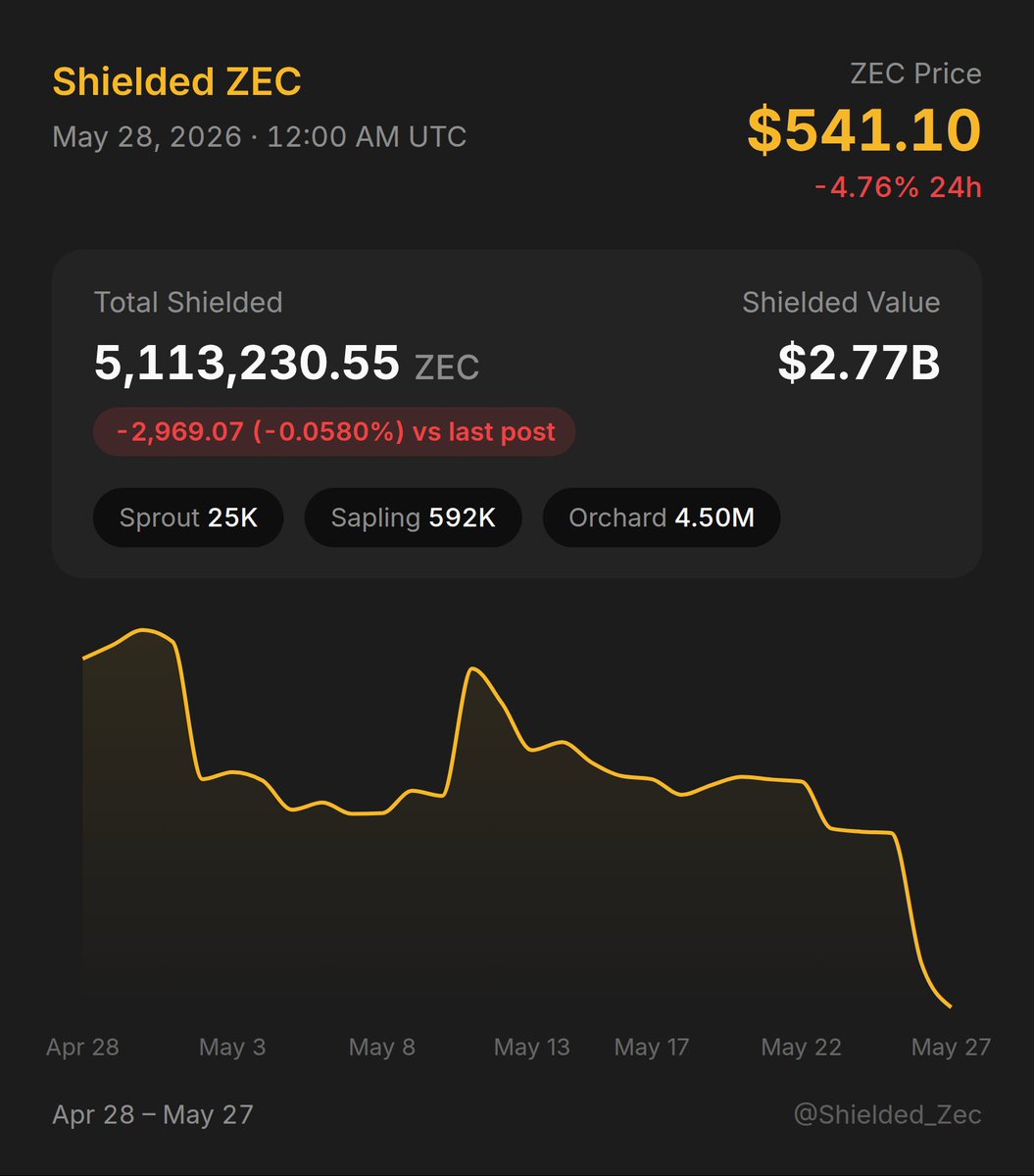 Shielded_Zec's tweet photo. Zcash Shielded Supply: -2,969.07 $ZEC (-0.0580%) • Updated May 28, 2026, 12:00:06 AM UTC https://t.co/FBtKXWIMLR
