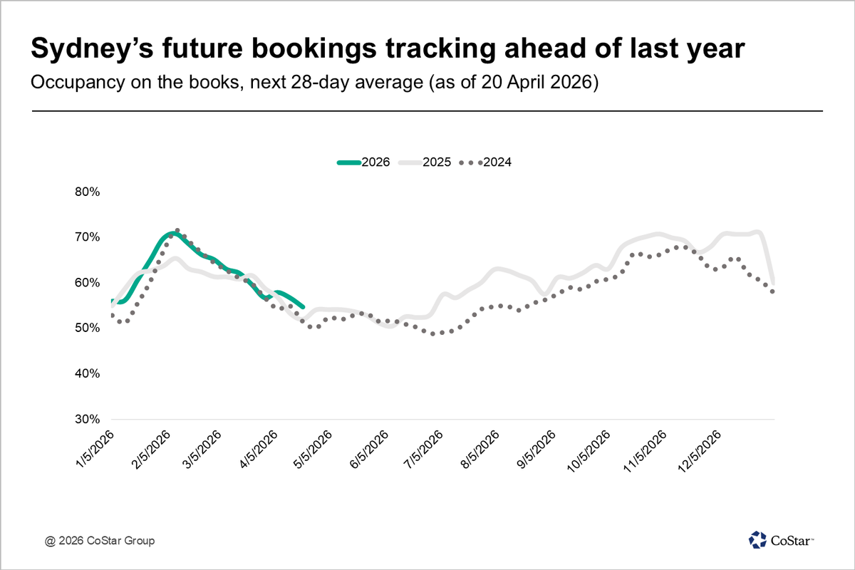 STR_Data's tweet photo. This article on Sydney’s recent success is a good representation of combining forward booking, top-line historical and P&amp;L data sets in industry analysis: https://t.co/FPtBEXfcaP https://t.co/HYU41xhGfD