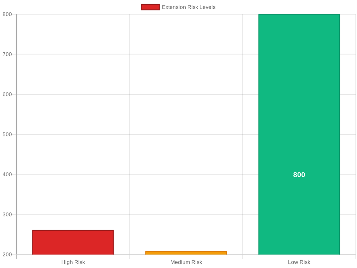 browsertotal's tweet photo. Your browser extensions might be spying on you 👁️

1269 analyzed, 469% access:
• broad data access permissions
• network request capabilities
• storage and tab access

Time for an extension audit? #SecurityAlert #BrowserExtensions #StaySafe https://t.co/tCIB7paiee