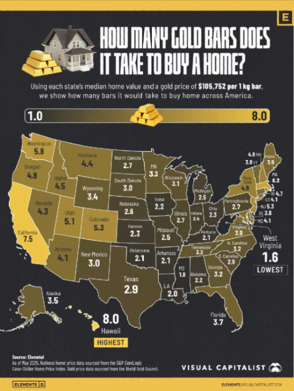 VCElements's tweet photo. How many gold bars would you need to buy a home today? 🏘️

https://t.co/yjMsl9yEDp https://t.co/akKCfWBhuv