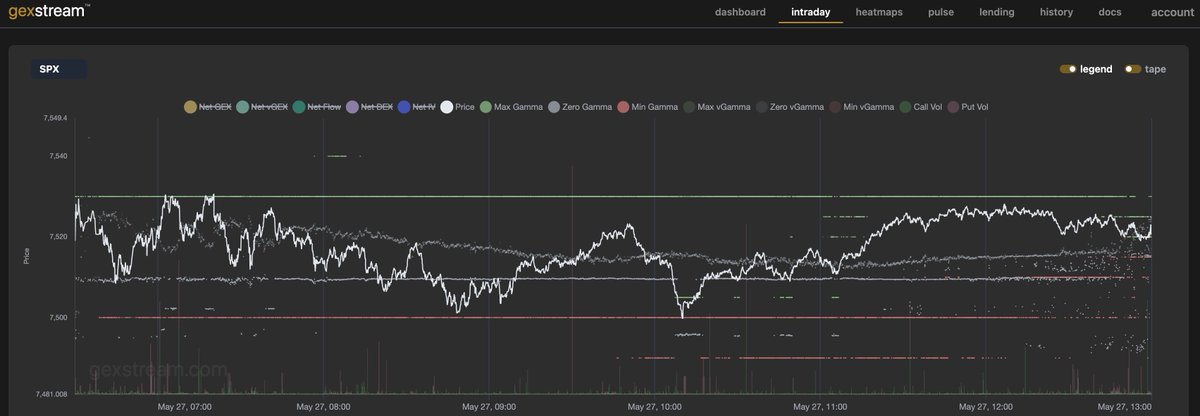 thegexstream's tweet photo. So many opportunities with $SPX today!

#GEX #GammaExposure #OptionsTrading #OptionsFlow https://t.co/RSDnSQW1fb