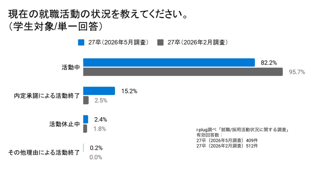 offerbox_c's tweet photo. ／ 
 27卒の就活生に聞く
 5月時点の就職活動に関する調査（2026年5月調査） 
＼ 
☑️27卒学生の就職活動状況は、2026年5月時点で82.2%が「活動中」
☑️一方、15.2%がすでに「内定承諾により活動を終了」。
☑️「内定承諾により活動を終了」と回答した27卒学生は、同年2月時点の2.5%から約6倍に。
続く...🔽
https://t.co/V9w05Pgstv