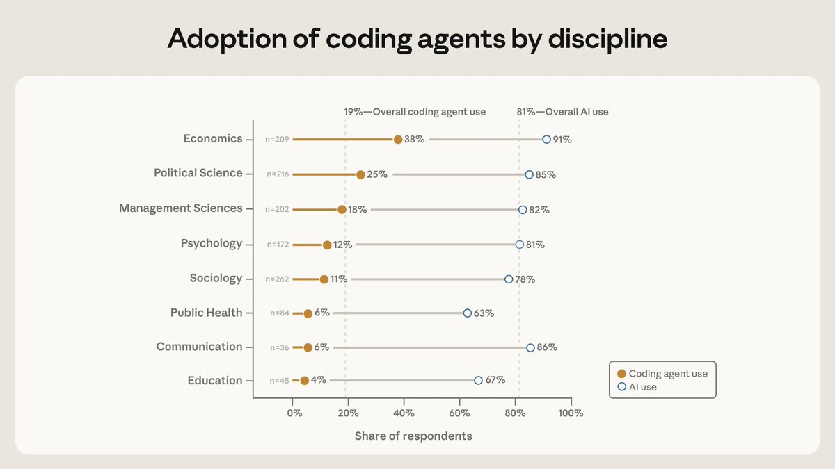 PeterMcCrory's tweet photo. Based on a survey on coding usage among social scientists fielded in March 2026, only 20% of social scientists regularly use coding agents, with large differences across sub-field. 2/6 https://t.co/T140GopS6d