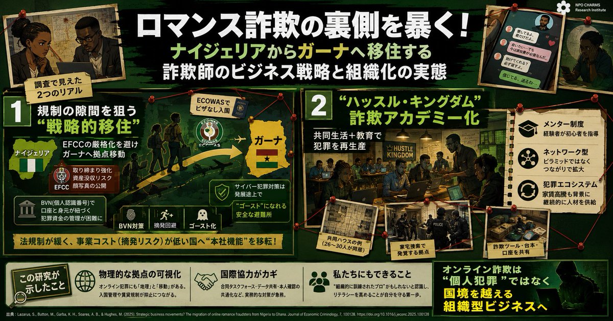 CharmsResearch's tweet photo. 「ロマンス詐欺」は個人の犯行ではなく、“国境を越えて最適化されたビジネス”だった――。

Lazarus先生らの最新研究が暴いたのは、ナイジェリアの詐欺師たちが摘発強化を避け、ガーナへ“拠点移転”している実態です。

しかも驚くべきは、詐欺が「ハッスル・キングダム」と呼ばれる“育成アカデミー”で組織的に教育されていること。

家賃高騰、規制格差、越境移動、メンター制度…。そこにはスタートアップや地下経済にも似た「犯罪ビジネスのエコシステム」が存在していました。

この論文は、オンライン犯罪が単なるネット上の問題ではなく、「物理的な拠点」「規制」「金融インフラ」に依存した産業構造を持つことを実証しています。
なぜロマンス詐欺はなくならないのか？

なぜ加害者は次々と現れるのか？
その答えを、“経営戦略”という視点から読み解いた衝撃の研究です。

▼解説記事はこちら
🚀https://t.co/7KOBJOLY0l

#ロマンス詐欺 #サイバー犯罪 #犯罪学 #経済犯罪 #ナイジェリア #ガーナ #セキュリティ #論文解説 #国際犯罪 #金融犯罪 #オンライン詐欺 #サイバーセキュリティ