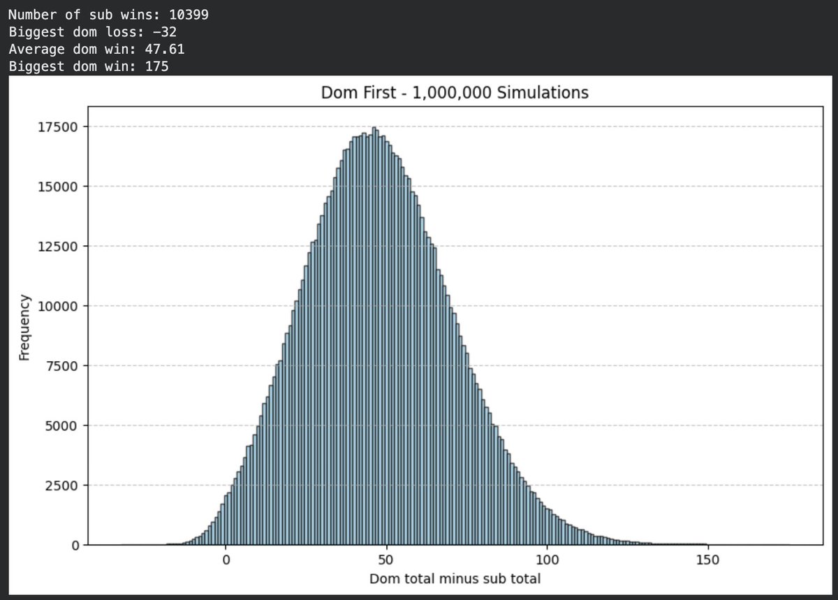 LoonaBoyFeet's tweet photo. @cashcougarr @PaypupGames After much triple checking the rules and some coding, If the dom goes first, the average profit is around $48 and the sub wins ~1% of the time, and if the sub goes first the average profit is around $29 and the sub wins ~6.4% of the time. https://t.co/s1mWs4rkRz