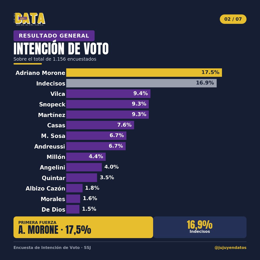 jujuy_endatos's tweet photo. 📊 NUEVA ENCUESTA | Así está hoy el escenario político en San Salvador de Jujuy.
¿Quién lidera la intención de voto? 

¿Te sorprendieron los resultados?

#JujuyEnDatos #Encuesta #PolíticaJujeña #SanSalvadorDeJujuy #Jujuy https://t.co/4OR9hpRf6V
