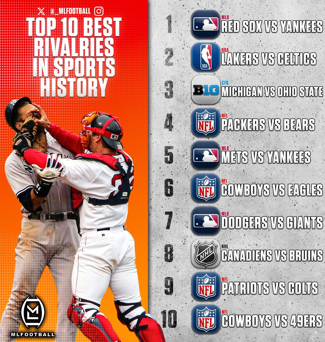 Sports Rivalry Stats THE TOP-10 BEST RIVALRIES IN SPORTS HISTORY: 1: Red Sox vs Yankees 2 ...