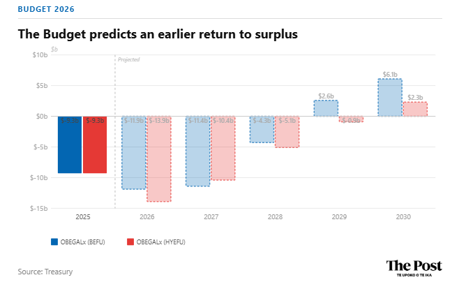 henrycooke's tweet photo. Here's a look at that earlier return to surplus - Treasury is actually slightly more pessimistic about 2027 than it was in December. https://t.co/wmxQUi5kye