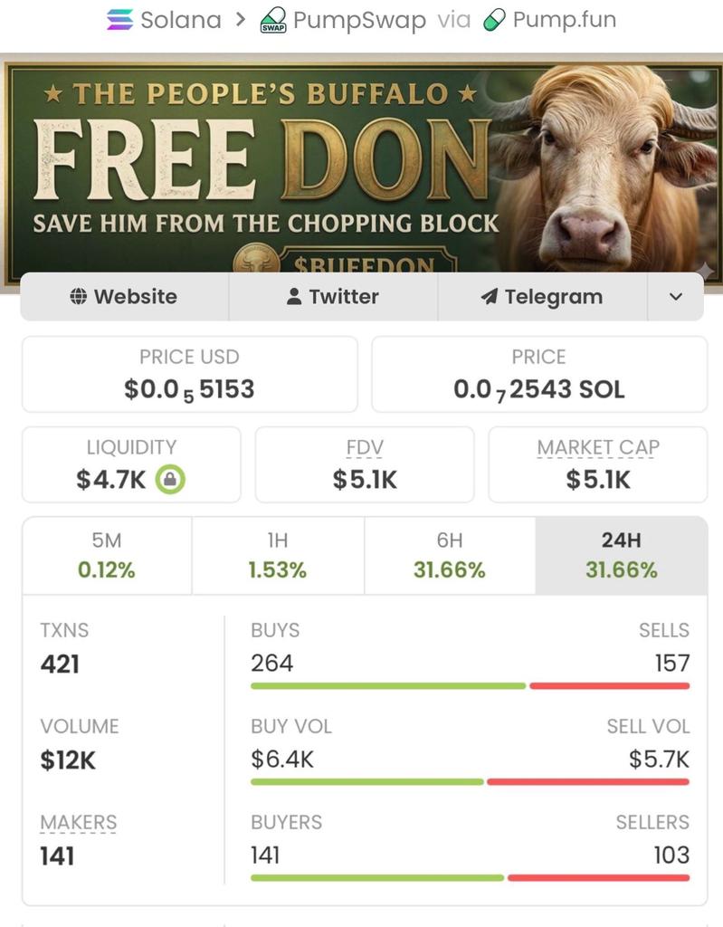 MemNicholas's tweet photo. 🚀🔥BUFFDON ripping up!🔥🚀From $5.1k to $406k market cap!📈That's a solid +7,853% gain!💥Early holders cashed out big — hop in, let's win together!👑😎💥#crypto #altcoins #BUFFDON #marketcap #profits #growth #winning https://t.co/RLxAuiyebB