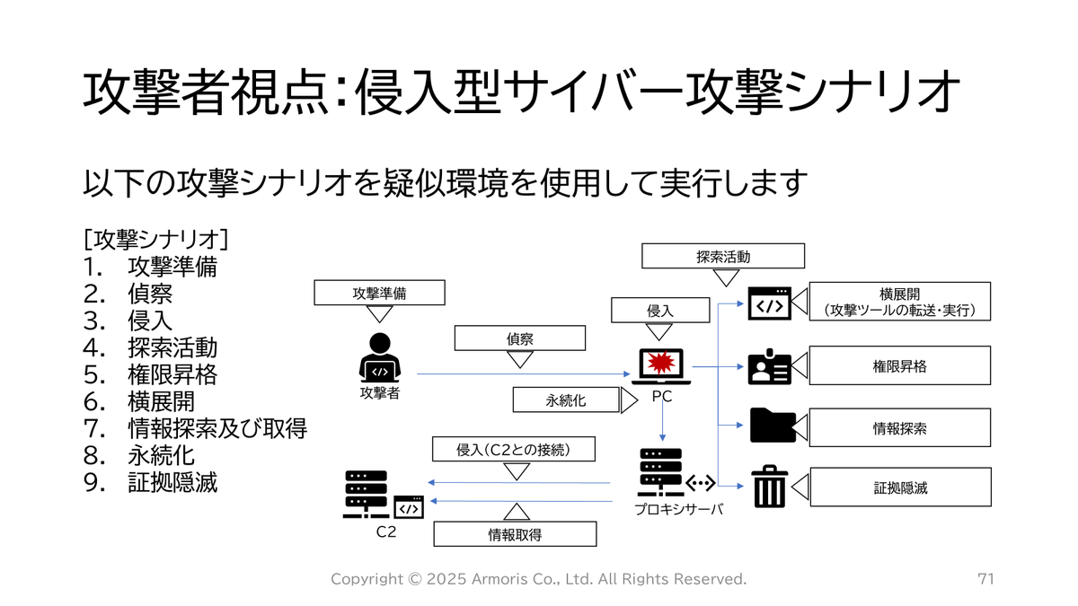 armoris_jp's tweet photo. Armorisの情報処理安全確保支援士向け特定講習「侵入型サイバー攻撃（標的型攻撃）に関する攻撃・防御学習講座」の1日のカリキュラムについて、ブログで詳しくご紹介します。
https://t.co/ye4qGB4M2m

直近の講座実施日は、6月12日（金）、8月21日（金）です。お申し込みお待ちしております！ https://t.co/9htFKsHyed