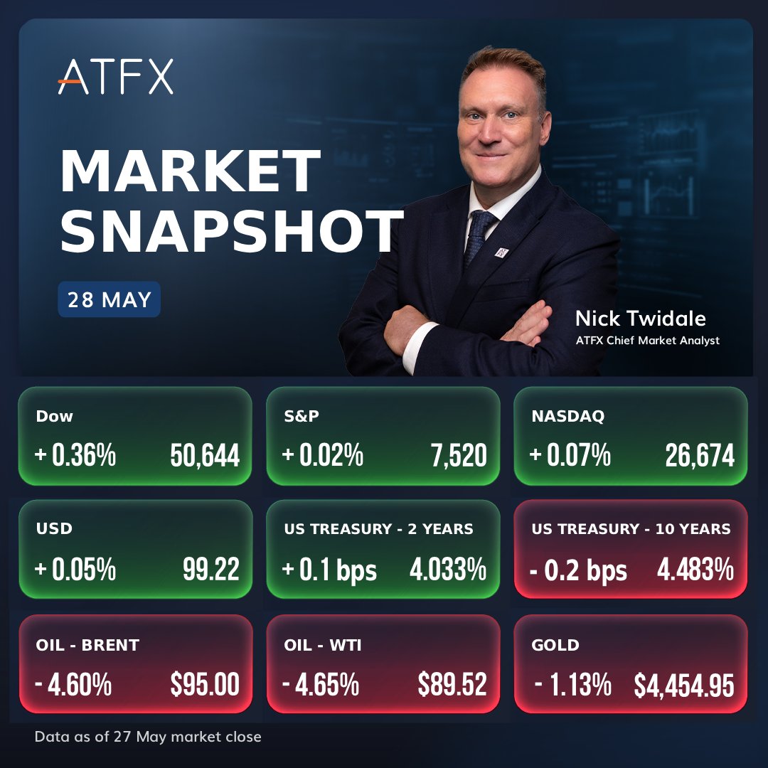 ATFXglobal's tweet photo. 𝐌𝐚𝐫𝐤𝐞𝐭 𝐒𝐧𝐚𝐩𝐬𝐡𝐨𝐭 – 𝟐𝟖 𝐌𝐚𝐲
🇺🇸U.S. Market👇
U.S. $stocks edged higher to new record levels again in trading yesterday despite concerns that a peace deal may not be forthcoming in the Gulf after President Trump advised that he is not satisfied with how negotiations are going with Iran.

🛢️Oil, Gold 👇
The U.S. $dollar and bond markets had quieter days as traders awaited further concrete evidence of progress in the Middle East, while $oil prices dropped hard, as did $gold after breaking through support levels.

💡Geopolitical updates will once again dominate market moves today, although U.S. Core PCE inflation data later in the day will push fundamentals to the fore with any stronger print likely to kill any hopes of a Fed rate cut this year.