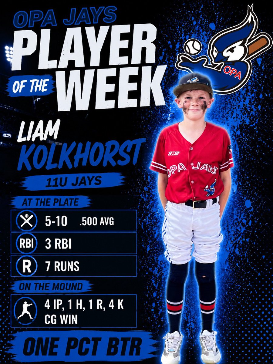 OPAJaysBaseball's tweet photo. Congratulations to Liam Kolkhorst from our 11u JAYS for being awarded JAYS Player of the Week 🔥

Liam was 5-10, 7 runs scored and driving in 3 runs.  
He also went 4 ip, giving up 1 H, 1 R, 4 K, for the complete game win

Great Day to be a JAY 🐦

#opajays
#jaysbaseball https://t.co/TPSczjbQiD