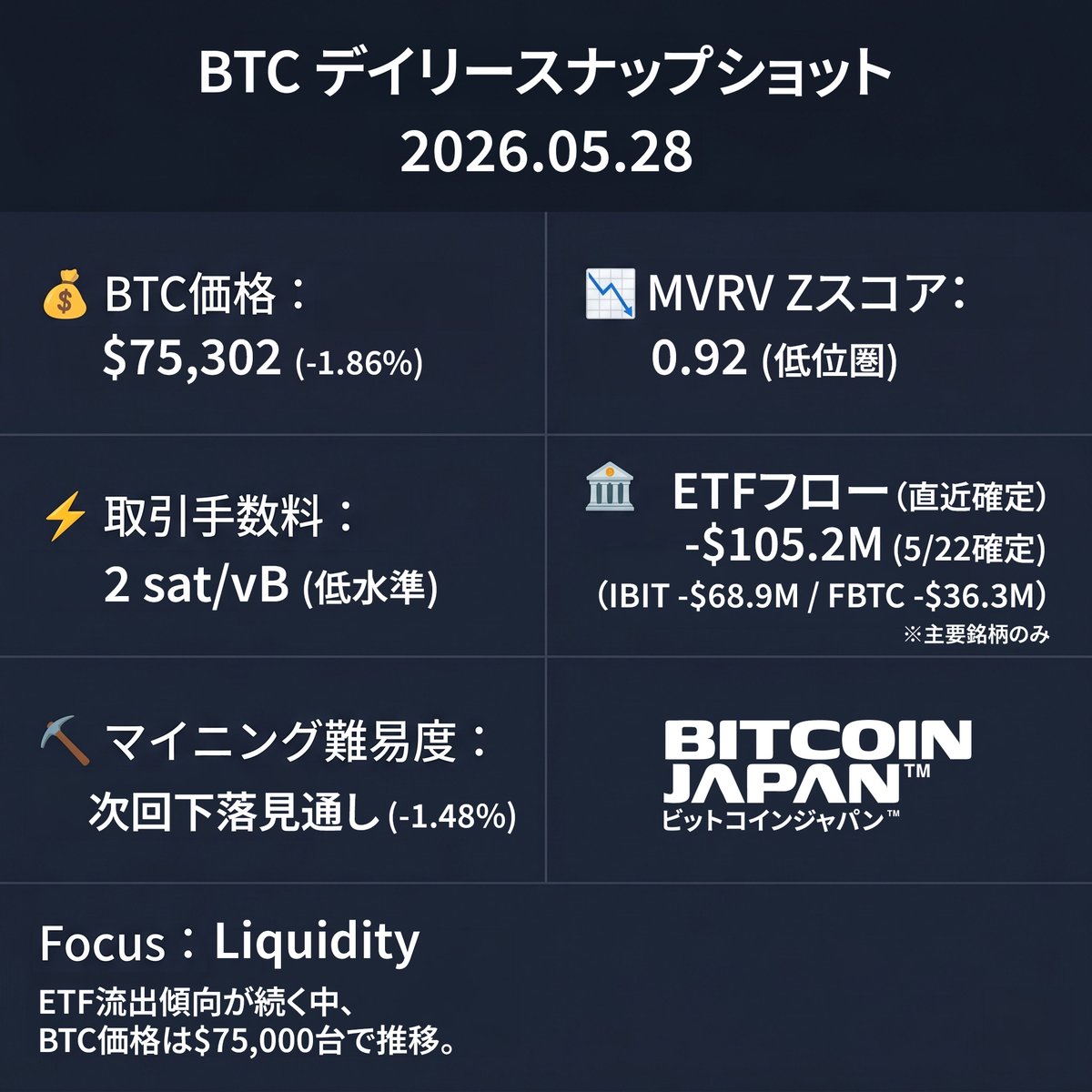BitcoinJP_'s tweet photo. 📊 BTCデイリースナップショット｜2026/05/28
💰 BTC価格：$75,302（-1.86%）
📉 MVRV Zスコア：0.92（低位圏）
⚡ 取引手数料：2 sat/vB（低水準）
🏦 ETFフロー（直近確定 2026/05/22）：-$105M
　　（IBIT -$69M / FBTC -$36M）
⛏️ マイニング難易度：次回-1.48%見通し

直近確定ベースではETF流出傾向が続いており、BTC価格は$75,000台前半で推移している。

現在のバリュエーションはこちら👇
https://t.co/8JWbUk8Cbb