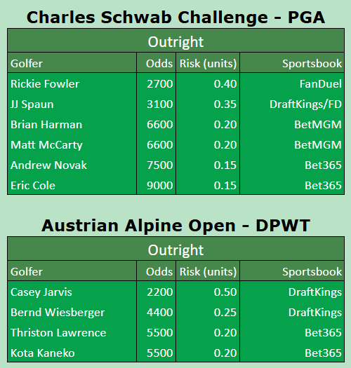 TeesGolfPicks's tweet photo. ⛳️ #CharlesSchwabChallenge &amp; #AustrianAlpineOpen outrights ⤵️

Two runner-ups last week on the PGA &amp; DPWT, let's do one better. BOL if tailing!

@DirtyBubbleBets discount link below for all of our plays 👇

https://t.co/Y1UvQW9n8f https://t.co/arrUjWSq8Q